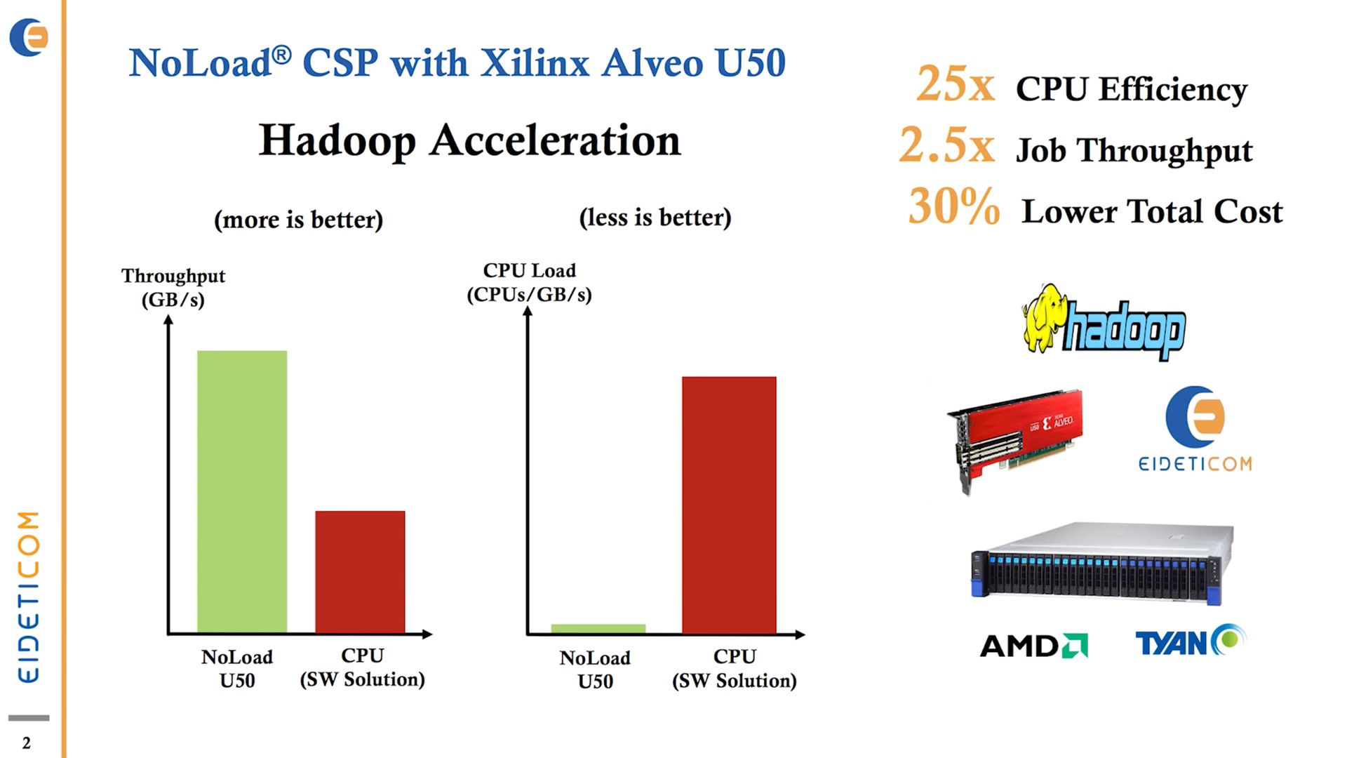 Flash Memory Summit 2019: Hadoop Acceleration using Alveo™ U50 with Eideticom’s NoLoad® CSP